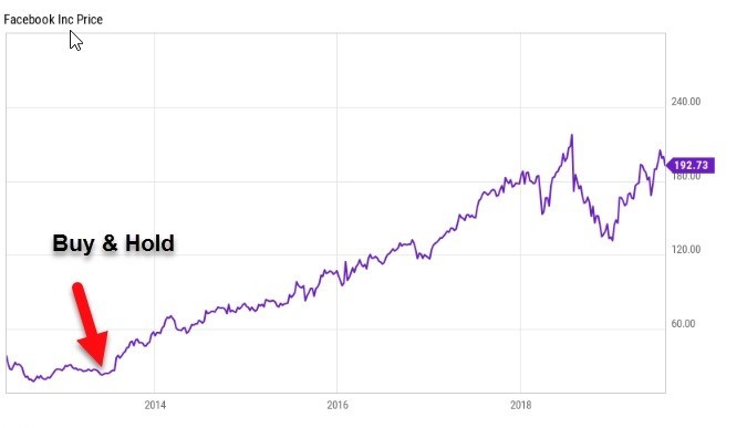 Buy and hold Strategy in Forex Trading