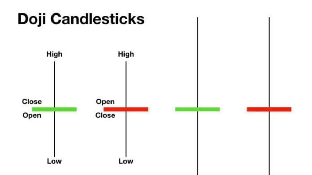 Know all about Doji candlestick pattern