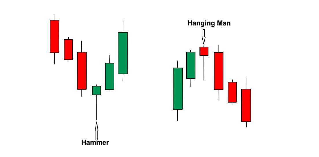 Know all about Hammer candlestick patterns