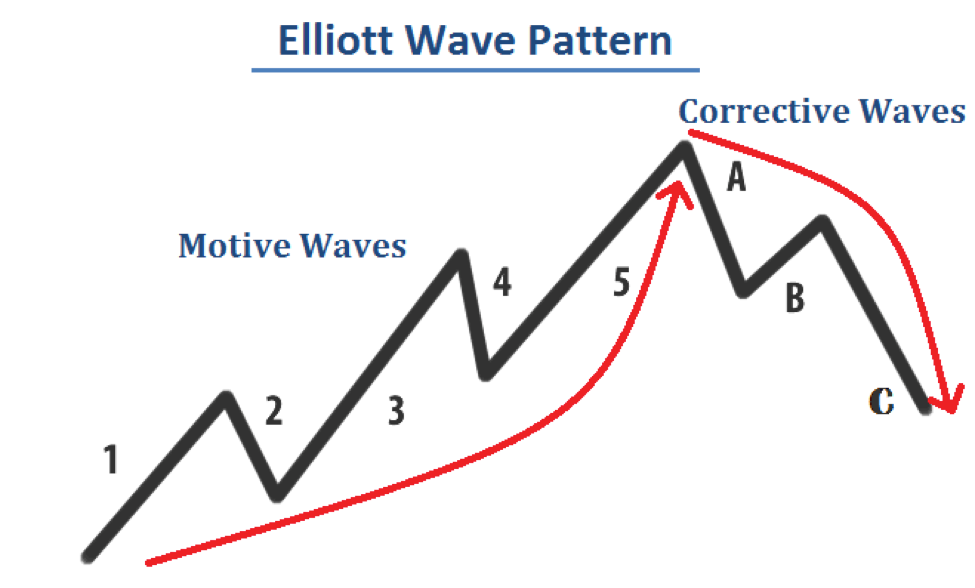 How to use Elliott Wave in trading