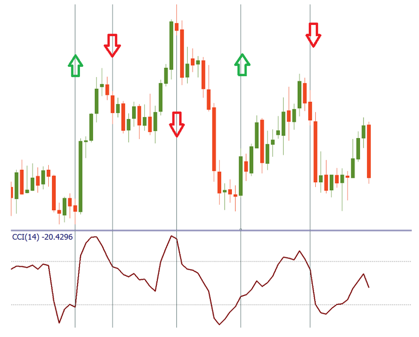 Commodity Channel Index strategy