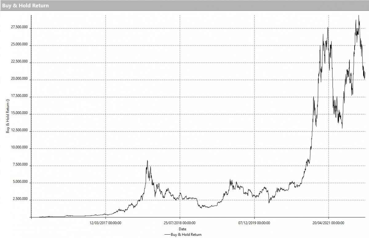 Buy and hold Strategy in Forex Trading