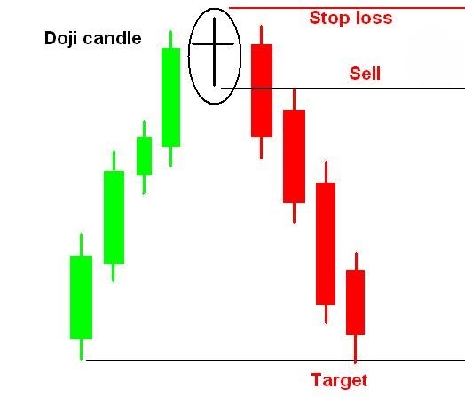 Know all about Doji candlestick pattern