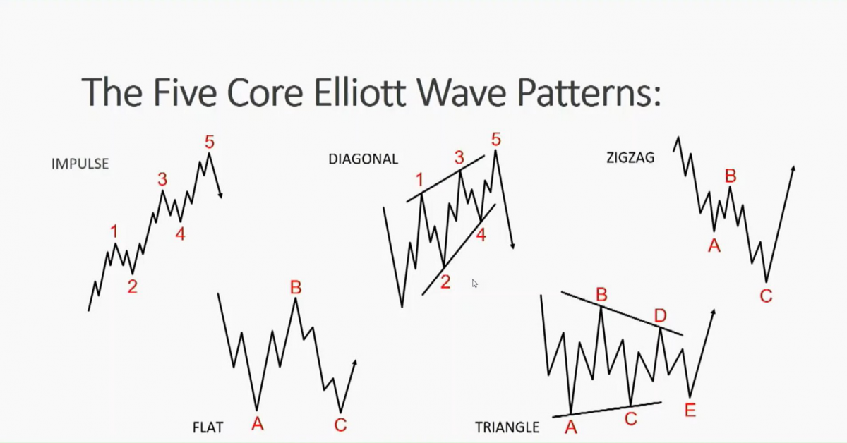 How to use Elliott Wave in trading