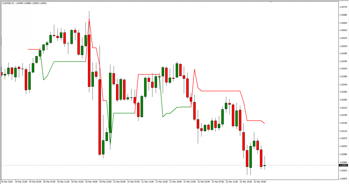 SuperTrend Indicator 