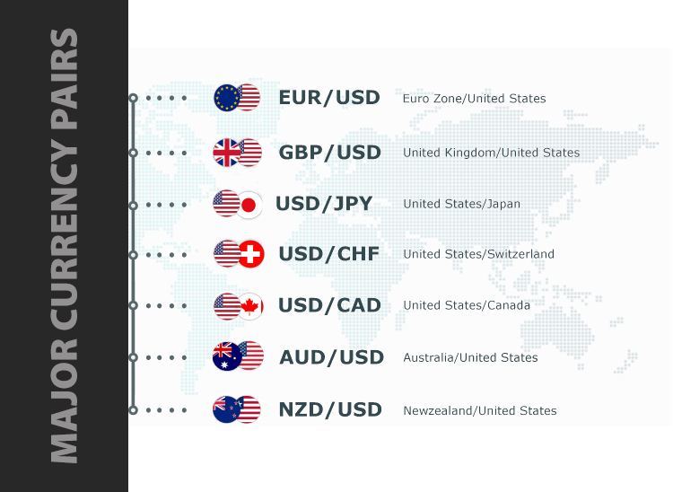 Major currency pairs