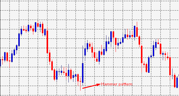 Hammer pattern on a chart