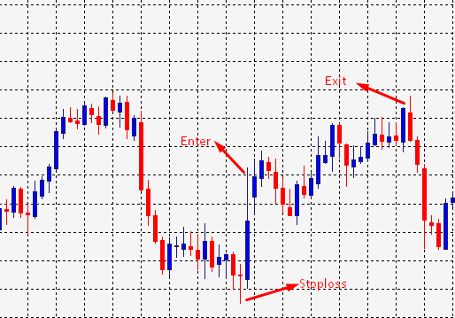 Hammer pattern trading strategy