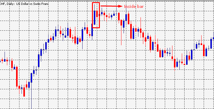 Inside bar on a chart