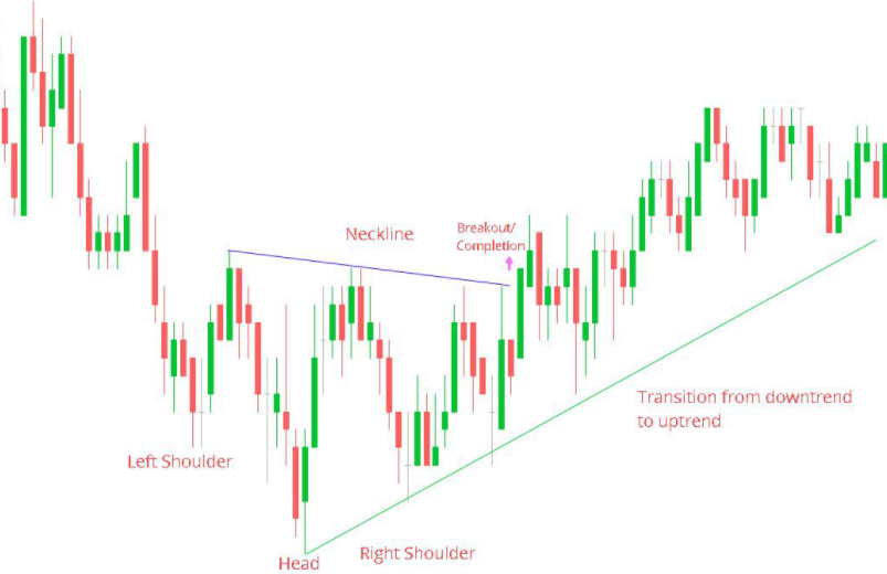 Inverse Head and Shoulders Pattern